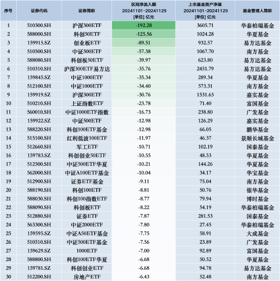 11月最不受欢迎ETF：华泰柏瑞沪深300ETF遭净赎回192.28亿元，华夏科创50ETF遭净赎回125.56亿元（名单）-第1张图片