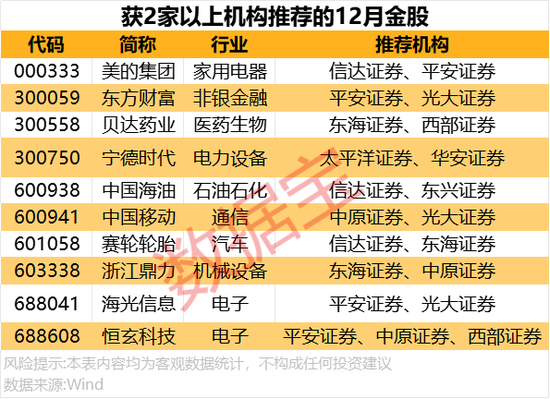 12月券商金股出炉！-第3张图片