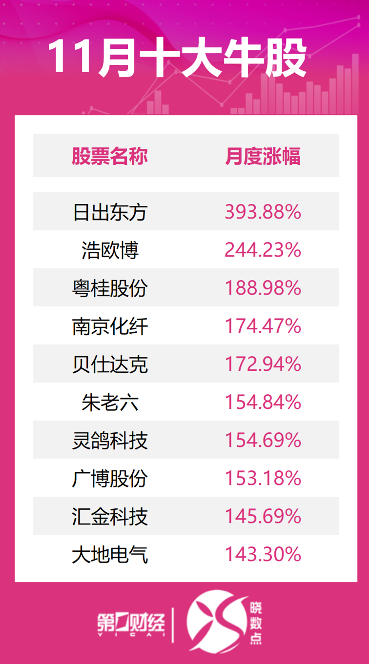 晓数点丨11月十大牛股出炉：日出东方逾393%涨幅问鼎榜首-第2张图片