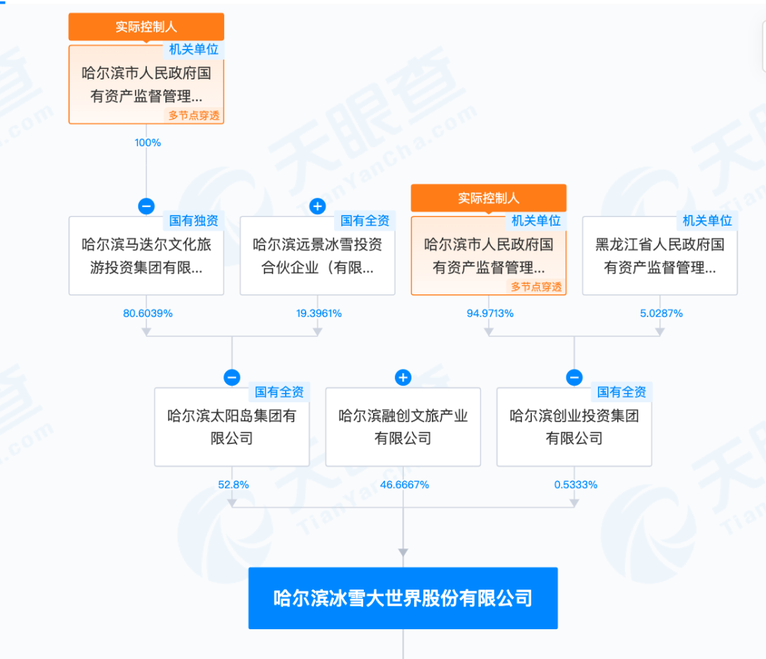 已投资5年，知名房产开发商宣布：退股哈尔滨冰雪大世界！当地国资接盘，10亿元价款有严格用途-第2张图片