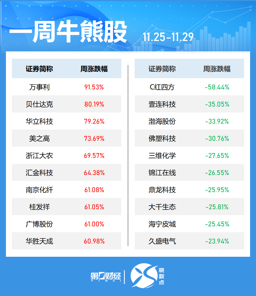 晓数点｜一周个股动向：“谷子”经济概念股活跃 两大板块遭主力大幅抛售-第2张图片