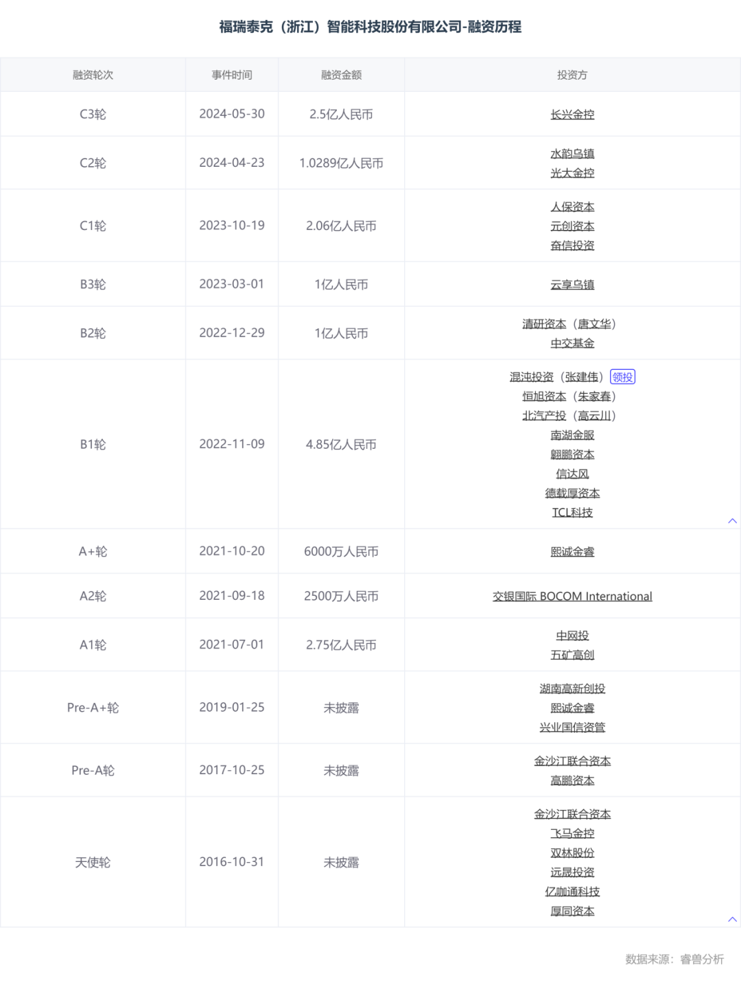 估值60亿，李书福投中上海交大校友，或将拿下第十个IPO-第3张图片