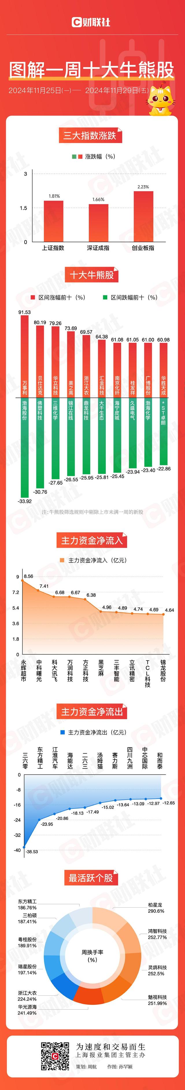 图解牛熊股大消费板块全线走强，AI应用概念股周涨幅高达91.53%-第1张图片