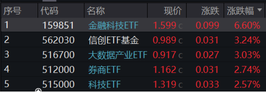 11月红盘收官，A股上演大逆转！金融科技ETF（159851）盘中触及涨停，标的单月上涨9.65%领跑市场-第2张图片