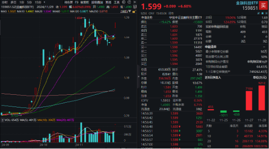 11月红盘收官，A股上演大逆转！金融科技ETF（159851）盘中触及涨停，标的单月上涨9.65%领跑市场-第3张图片