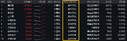 11月红盘收官，A股上演大逆转！金融科技ETF（159851）盘中触及涨停，标的单月上涨9.65%领跑市场-第6张图片