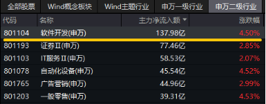 11月红盘收官，A股上演大逆转！金融科技ETF（159851）盘中触及涨停，标的单月上涨9.65%领跑市场-第8张图片