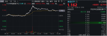11月红盘收官，A股上演大逆转！金融科技ETF（159851）盘中触及涨停，标的单月上涨9.65%领跑市场-第11张图片