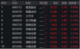 11月红盘收官，A股上演大逆转！金融科技ETF（159851）盘中触及涨停，标的单月上涨9.65%领跑市场-第12张图片