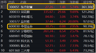 11月红盘收官，A股上演大逆转！金融科技ETF（159851）盘中触及涨停，标的单月上涨9.65%领跑市场-第13张图片