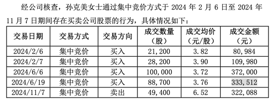 20天15板“妖股”日出东方，高管老婆“抄底”浮盈340万！-第3张图片