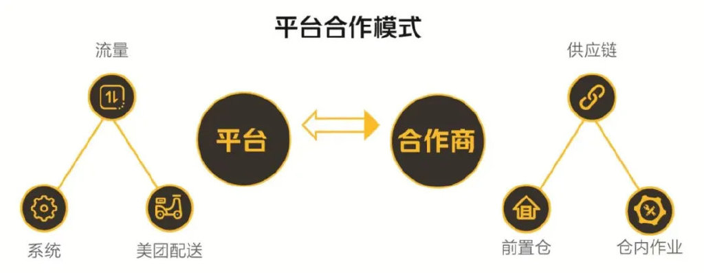 美团猛开仓店，2000亿大生意在路上-第4张图片