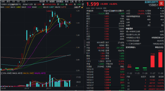 超28亿元资金增持！“金融+政策+技术”三端驱动，金融科技ETF（159851）标的指数近3月暴涨超127%-第1张图片