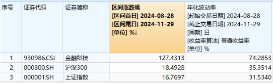 超28亿元资金增持！“金融+政策+技术”三端驱动，金融科技ETF（159851）标的指数近3月暴涨超127%-第2张图片