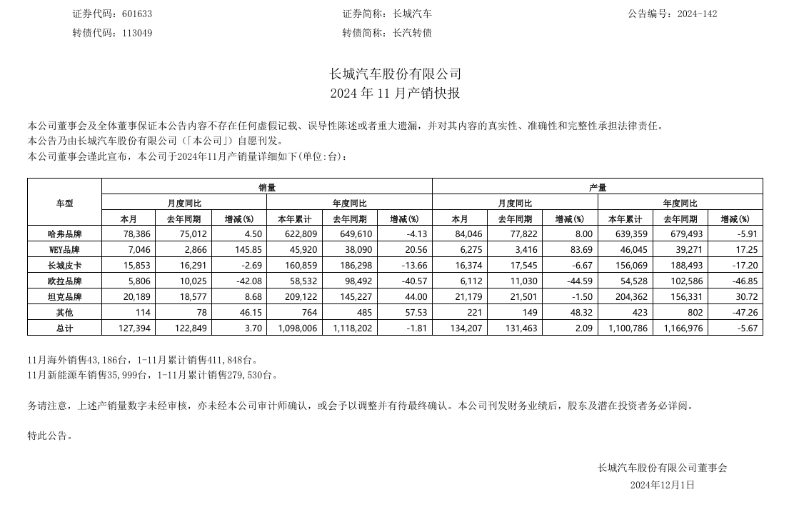 长城汽车：魏牌全新蓝山 SUV 汽车 11 月销售 6488 辆，同比增长 218.82%-第2张图片