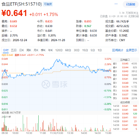 白酒龙头利好不断！吃喝板块午前爆发，食品ETF（515710）盘中上探3.02%！机构：2025年食饮行业或将复苏-第1张图片
