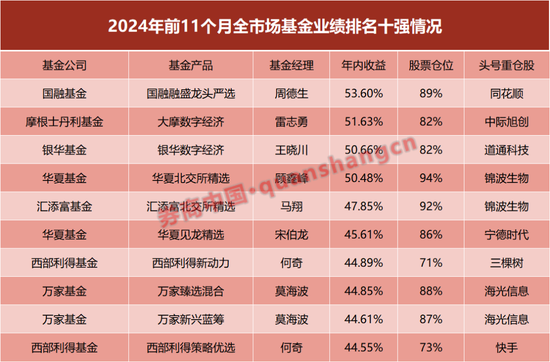 A股基金业绩霸屏十强！年内最后22日，公募冠军花落谁家？-第1张图片