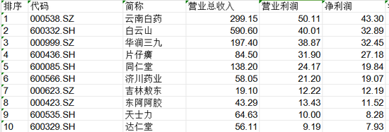 50亿元！云南白药大动作！-第2张图片
