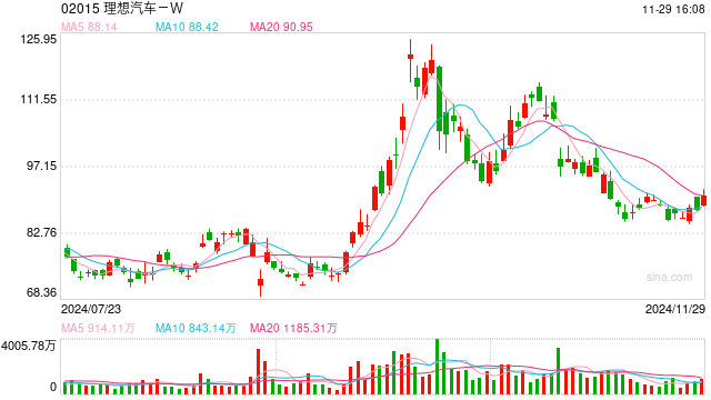 11月新势力冲刺收官赛：理想、鸿蒙智行稳坐前二，零跑单月交付首超4万辆-第1张图片