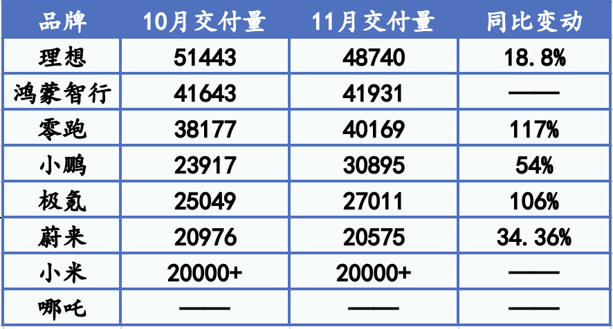 11月新势力冲刺收官赛：理想、鸿蒙智行稳坐前二，零跑单月交付首超4万辆-第2张图片
