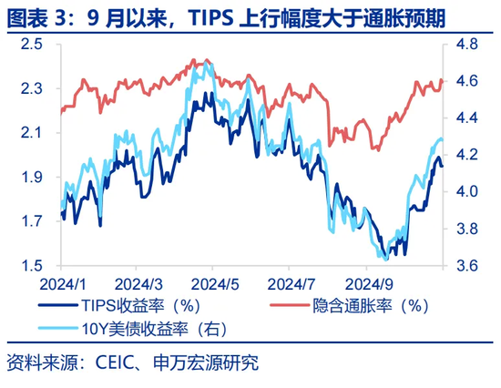 特朗普2.0：从“去通胀”到“再通胀”？-第3张图片