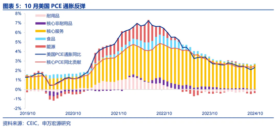特朗普2.0：从“去通胀”到“再通胀”？-第5张图片