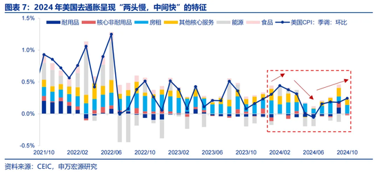 特朗普2.0：从“去通胀”到“再通胀”？-第7张图片