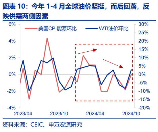 特朗普2.0：从“去通胀”到“再通胀”？-第10张图片