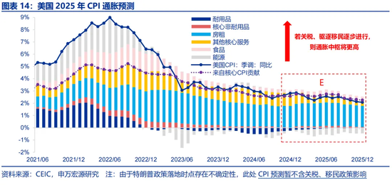 特朗普2.0：从“去通胀”到“再通胀”？-第14张图片