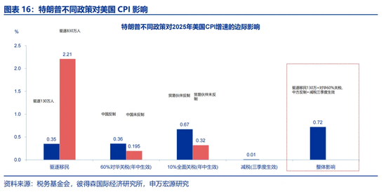 特朗普2.0：从“去通胀”到“再通胀”？-第16张图片