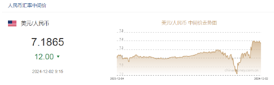 人民币兑美元中间价报7.1865，上调12点-第2张图片