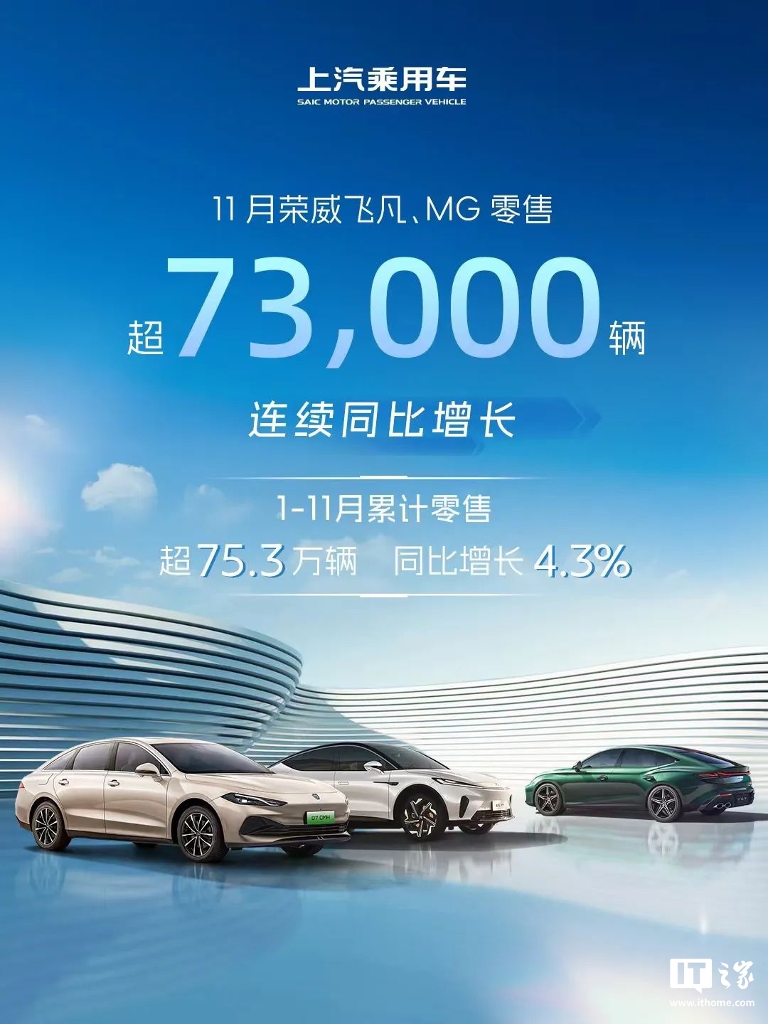 上汽乘用车：11 月荣威飞凡、MG 零售超 7.3 万辆，实现“连续同比增长”-第1张图片