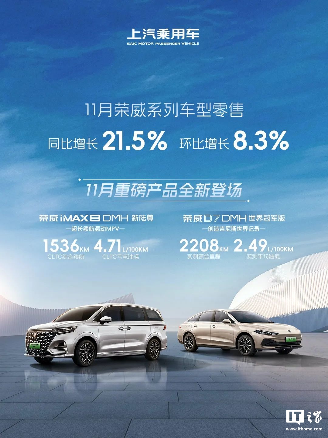 上汽乘用车：11 月荣威飞凡、MG 零售超 7.3 万辆，实现“连续同比增长”-第2张图片
