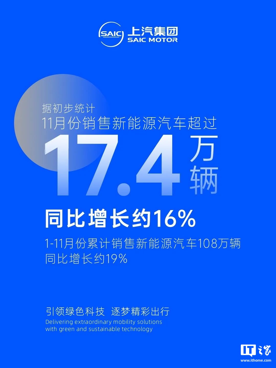上汽乘用车：11 月荣威飞凡、MG 零售超 7.3 万辆，实现“连续同比增长”-第5张图片