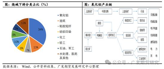 烧碱需求分析之氧化铝-第3张图片