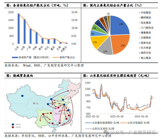烧碱需求分析之氧化铝-第4张图片