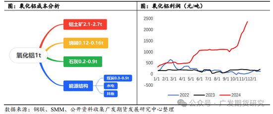 烧碱需求分析之氧化铝-第5张图片