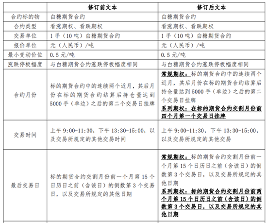【市场聚焦】白糖：国内首个短期权即将上市-第3张图片