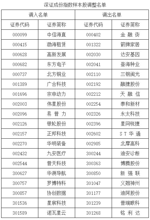 深证成指、创业板指、深证100等指数调整样本股-第1张图片