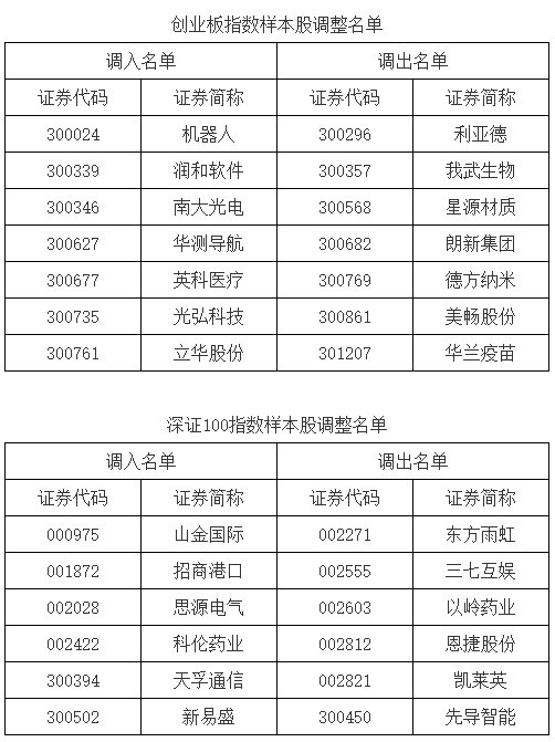 深证成指、创业板指、深证100等指数调整样本股-第2张图片