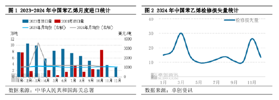 苯乙烯：国内存供应缺口，10月进口量创年内高点-第3张图片