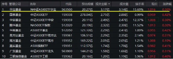“好运A500”中证A500ETF华宝（563500）上市交易，15分钟成交额突破3亿元，高居同类第一！-第1张图片