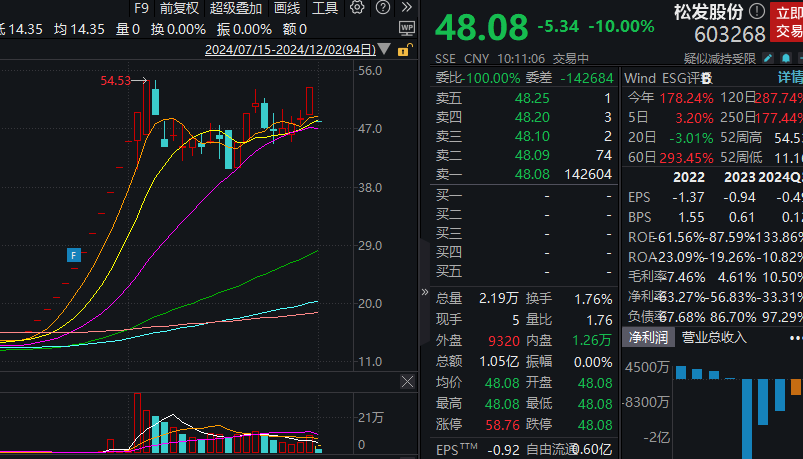 松发股份一字跌停，公司重大重组方案出炉，转战造船业-第1张图片