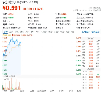 再迎重磅政策！创业板指涨超1.5%，双创龙头ETF（588330）盘中涨逾1.7%，机构：ETF或将成为新周期重要工具-第1张图片