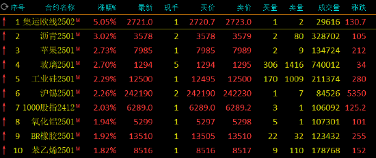 午评：集运指数涨超5% 沥青涨超3%-第3张图片