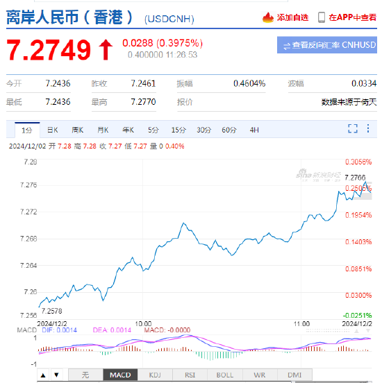美元指数持续拉升，离岸人民币兑美元跌超300基点-第2张图片