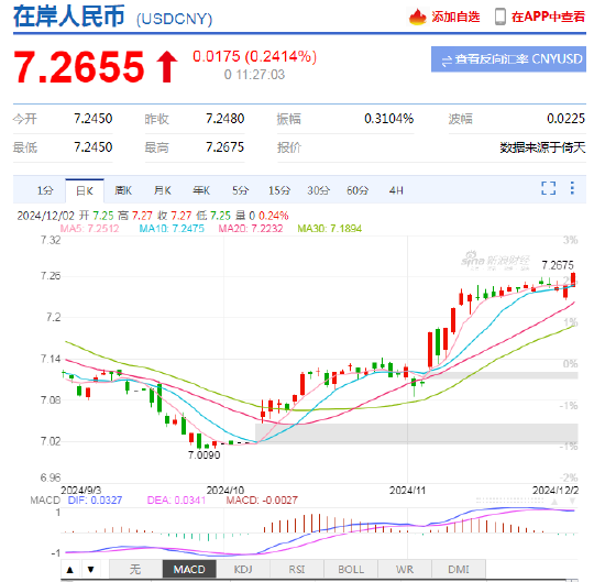 美元指数持续拉升，离岸人民币兑美元跌超300基点-第4张图片