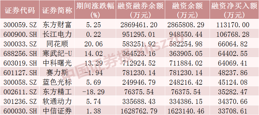 近120亿元增量资金，加仓这些股票！-第2张图片