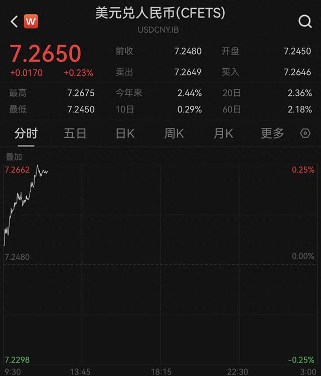 在岸、离岸人民币对美元分别跌破7.26、7.27，创4个月新低-第2张图片