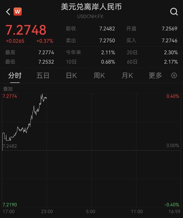 在岸、离岸人民币对美元分别跌破7.26、7.27，创4个月新低-第3张图片